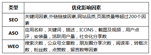 微信指数引发SEO3.0时代 浅谈SEO ASO和WEO区别 微信指数引发SEO3.0时代 浅谈SEO ASO和WEO区别