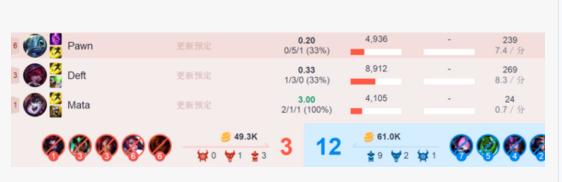 致敬厂长?Pawn打出4936输出!LPL三杰彻底陨落 致敬厂长?Pawn打出4936输出!LPL三杰彻底陨落