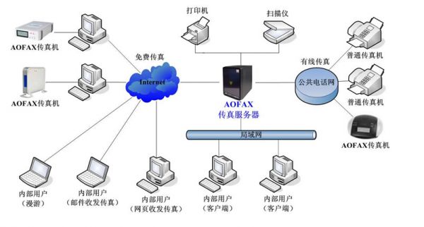 AOFAX传真服务器 BS与CS方式并存 AOFAX传真服务器 BS与CS方式并存