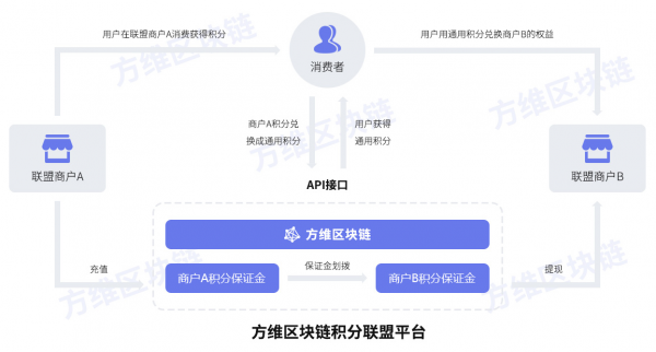 方维科技:区块链革新积分联盟,以四大优势突破四大瓶颈 方维科技:区块链革新积分联盟,以四大优势突破四大瓶颈