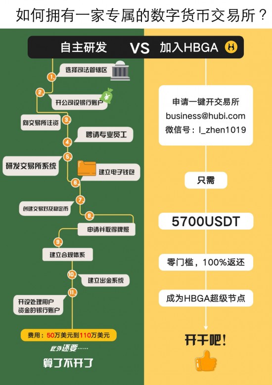 Hubi让你轻松拥有一家数字货币交易所 Hubi让你轻松拥有一家数字货币交易所