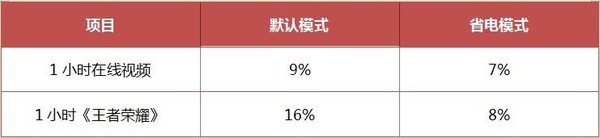 用了半个月荣耀9后 我发现它的续航…… 用了半个月荣耀9后 我发现它的续航……