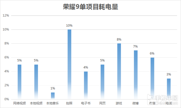 用了半个月荣耀9后 我发现它的续航…… 用了半个月荣耀9后 我发现它的续航……