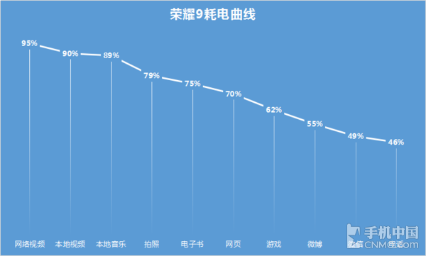 用了半个月荣耀9后 我发现它的续航…… 用了半个月荣耀9后 我发现它的续航……