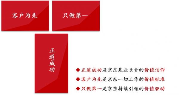 京东价值观全面升级:正道成功、客户为先、只做第一 京东价值观全面升级:正道成功、客户为先、只做第一