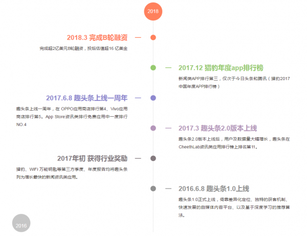 成立2年,估值16亿,趣头条疯狂增长背后的策略和模式是怎样的? 成立2年,估值16亿,趣头条疯狂增长背后的策略和模式是怎样的?