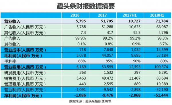 成立2年,估值16亿,趣头条疯狂增长背后的策略和模式是怎样的? 成立2年,估值16亿,趣头条疯狂增长背后的策略和模式是怎样的?