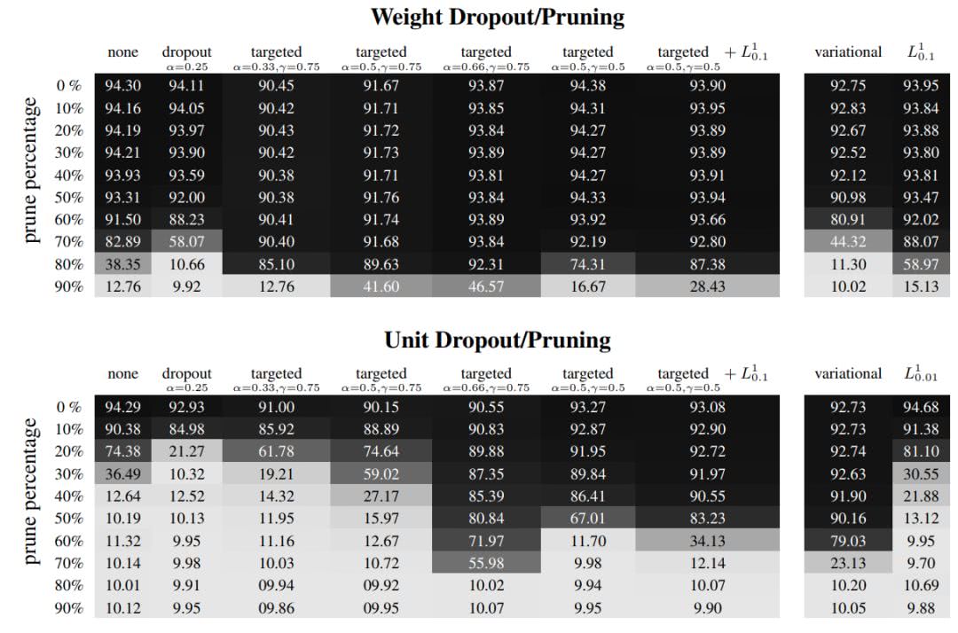 Dropout可能要换了,Hinton等研究者提出神似剪枝的Targeted Dropout Dropout可能要换了,Hinton等研究者提出神似剪枝的Targeted Dropout