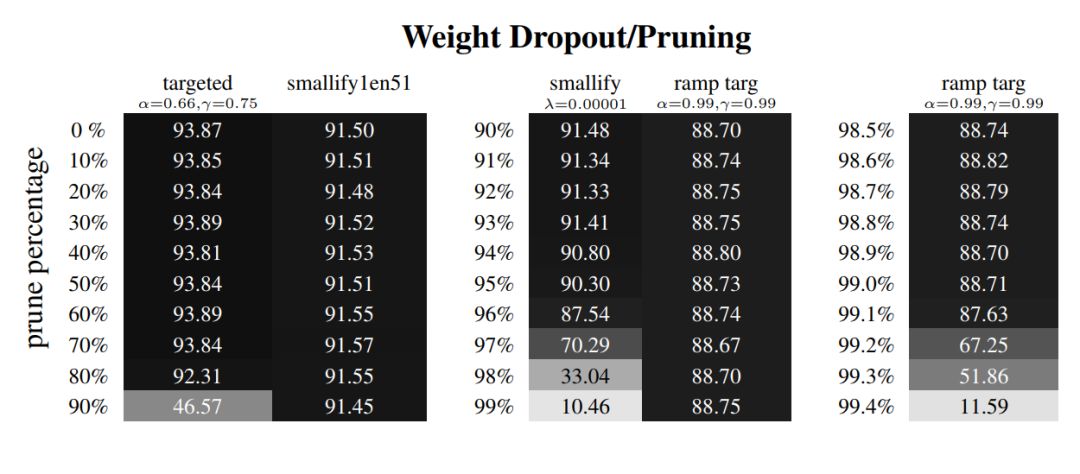 Dropout可能要换了,Hinton等研究者提出神似剪枝的Targeted Dropout Dropout可能要换了,Hinton等研究者提出神似剪枝的Targeted Dropout