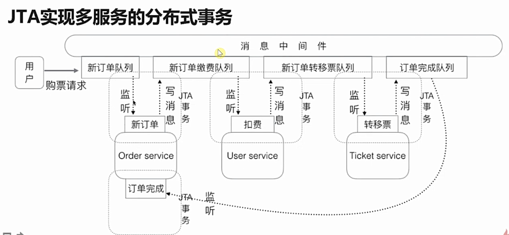 分布式事务之事务实现模式与技术(四) 分布式事务之事务实现模式与技术(四)
