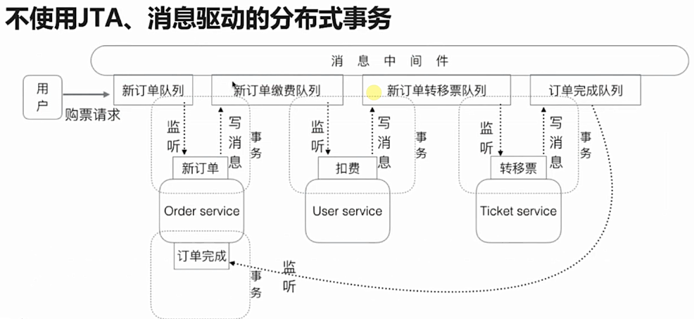 分布式事务之事务实现模式与技术(四) 分布式事务之事务实现模式与技术(四)